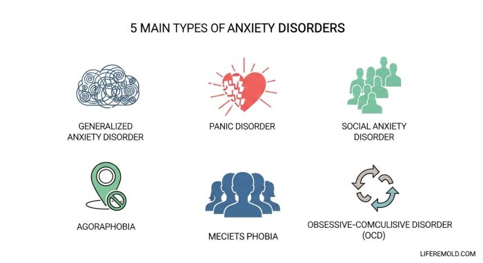 Infographic illustrating five main anxiety disorder types including GAD, panic disorder, social anxiety, agoraphobia and OCD